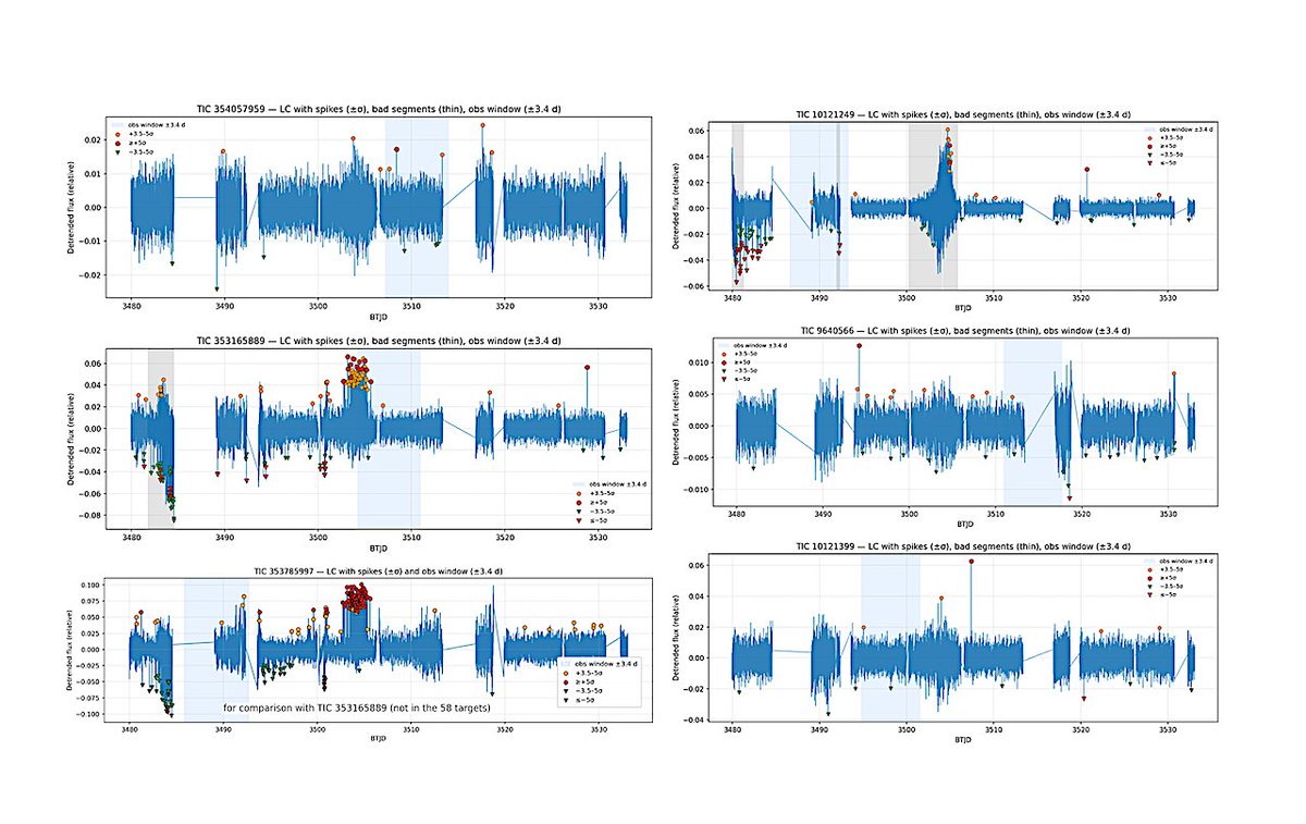 astrobiology's tweet image. A TESS Test of the Hybrid Ring Strategy for Technosignature Searches Using GRB 221009A
astrobiology.com/2026/04/a-tess… #astrobiology #astronomy #SETI