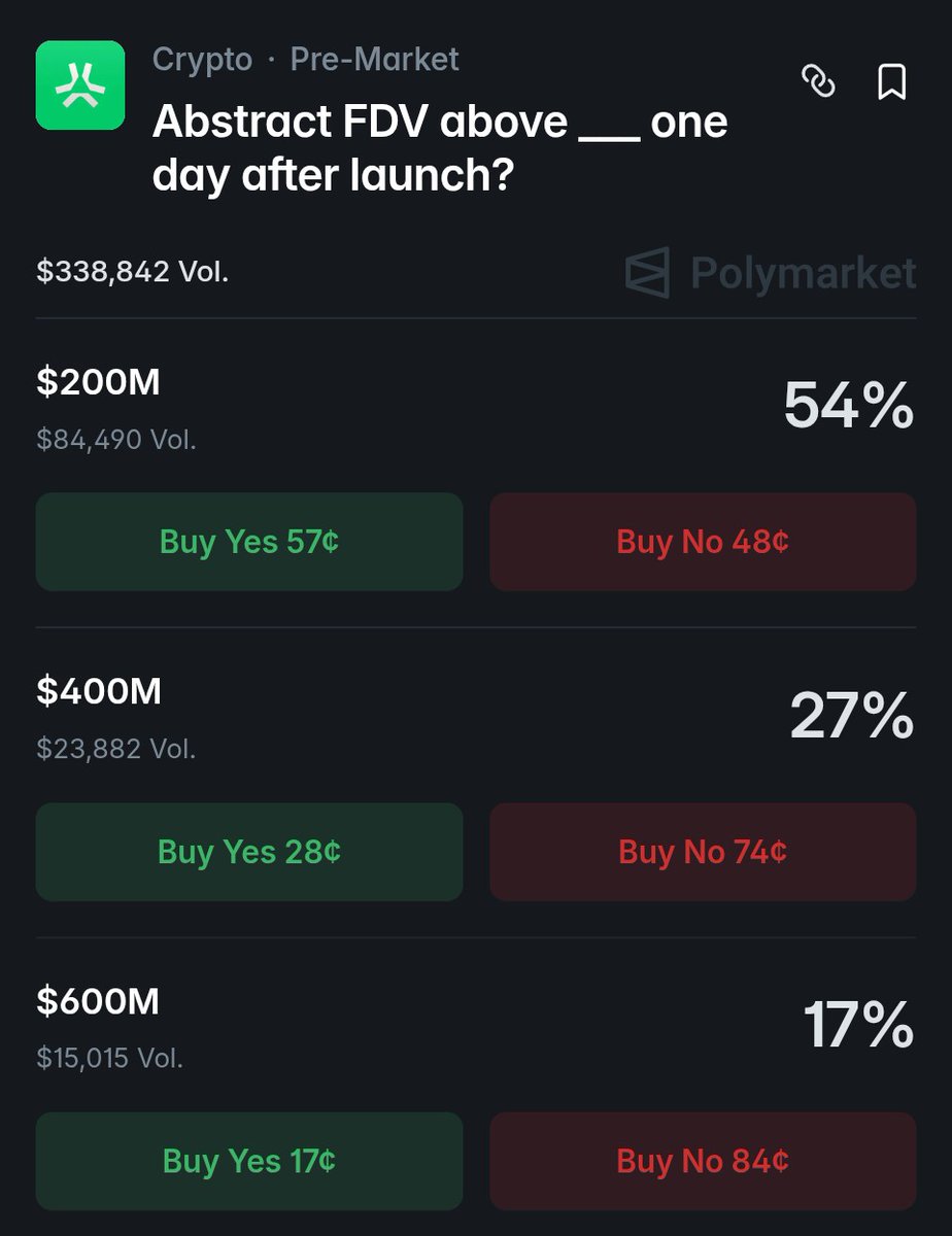notjumg's tweet photo. What if @AbstractChain TGE is tomorrow?

Polymarket currently gives a 54% chance that $ABS launches above $200M FDV one day after launch
The simplest read: 54% x $200M gives you an implied valuation of around $108M
But that market has a catch - it resolves "No" if there's no token by December 31, 2027. That deadline discount artificially drags the price down, so adjusting for it, a fair base estimate is closer to $150M FDV

Polymarket measures one day after launch. The actual launch price is likely higher than that, before the airdrop dump kicks in. At peak, $300M is not unrealistic
And obviously, nobody wants to do a TGE in a bad market
In a strong market with Bitcoin well above current levels, a 3x on that optimistic launch price isn't impossible - that's roughly $900M

Taking an optimistic 15% of total supply allocated to the community, with 12% specifically tied to XP
here's the airdrop pool at each scenario: $18M at base ($150M FDV), $36M at optimistic ($300M), $108M at bull ($900M)

We exclude Bronze and Silver from the calculation to give active users a bigger slice. That leaves roughly 21,991 qualifying wallets across 
>Gold (19,072 users, ranging from 110K to 1.1M XP)
>Platinum (1,718 users, up to 4.1M XP) >Diamond (181 users, up to 9.1M XP) >Obsidian (20 users, up to 17.1M XP)

Using midpoint averages per tier, the total XP pool across all of them comes to approximately 17.57 billion XP

Ignoring badges and other multipliers for simplicity - 1 XP gets you the airdrop pool divided by 17.57 billion

>At base, that's $0.00102 per XP
>At optimistic, $0.00205
>At bull, $0.00614

An average Gold user sitting at around 610K XP would get roughly $625 at base, $1,250 at optimistic, or $3,750 in the bull scenario
An average Platinum user at 2.6M XP lands around $2,670 / $5,340 / $16,000
Diamond at 6.6M XP: $6,750 / $13,500 / $40,600
Obsidian at 13.1M XP: $13,400 / $26,800 / $80,500

Are you happy with your potential drop?