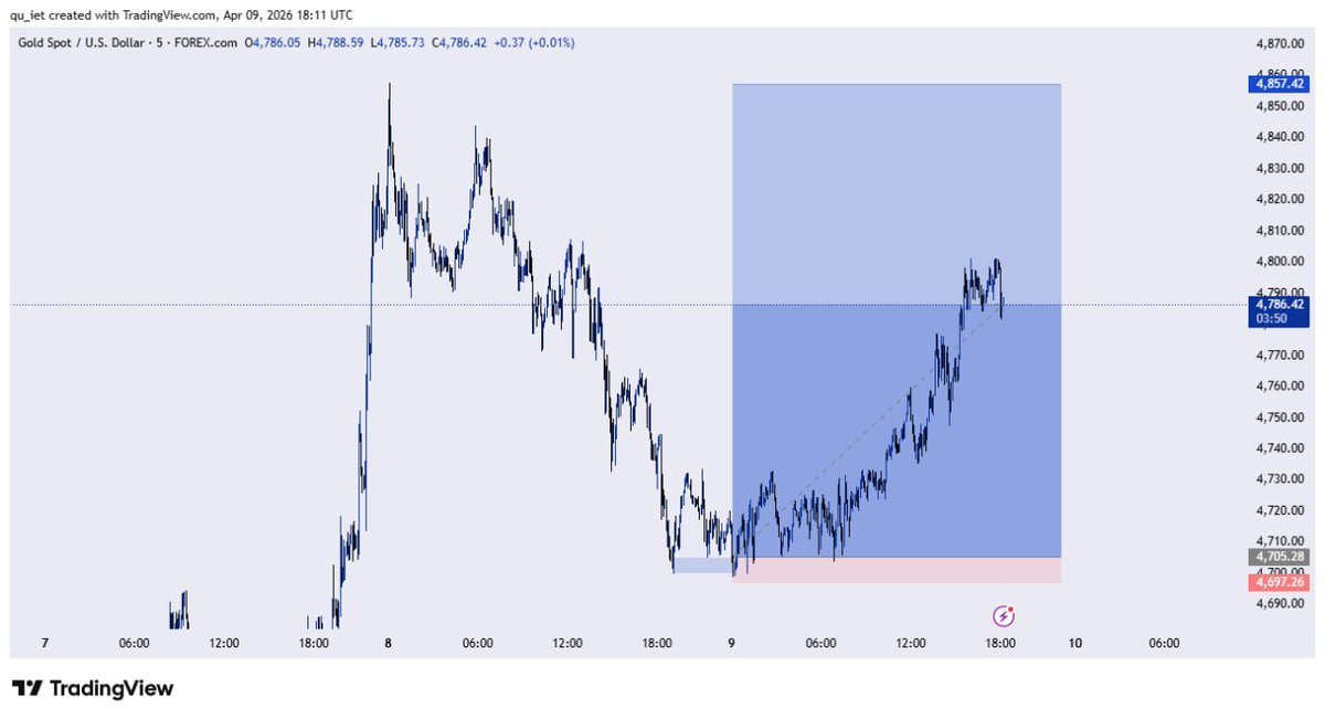 MichaelObh65623's tweet image. At it once again 
Closed at 1:15RR on ##XAUUSD 
Buy Setup.

And i Bless God for using me to Impact others🙏
And he will continue to use in anyway he wants.

#SLP #Consistency