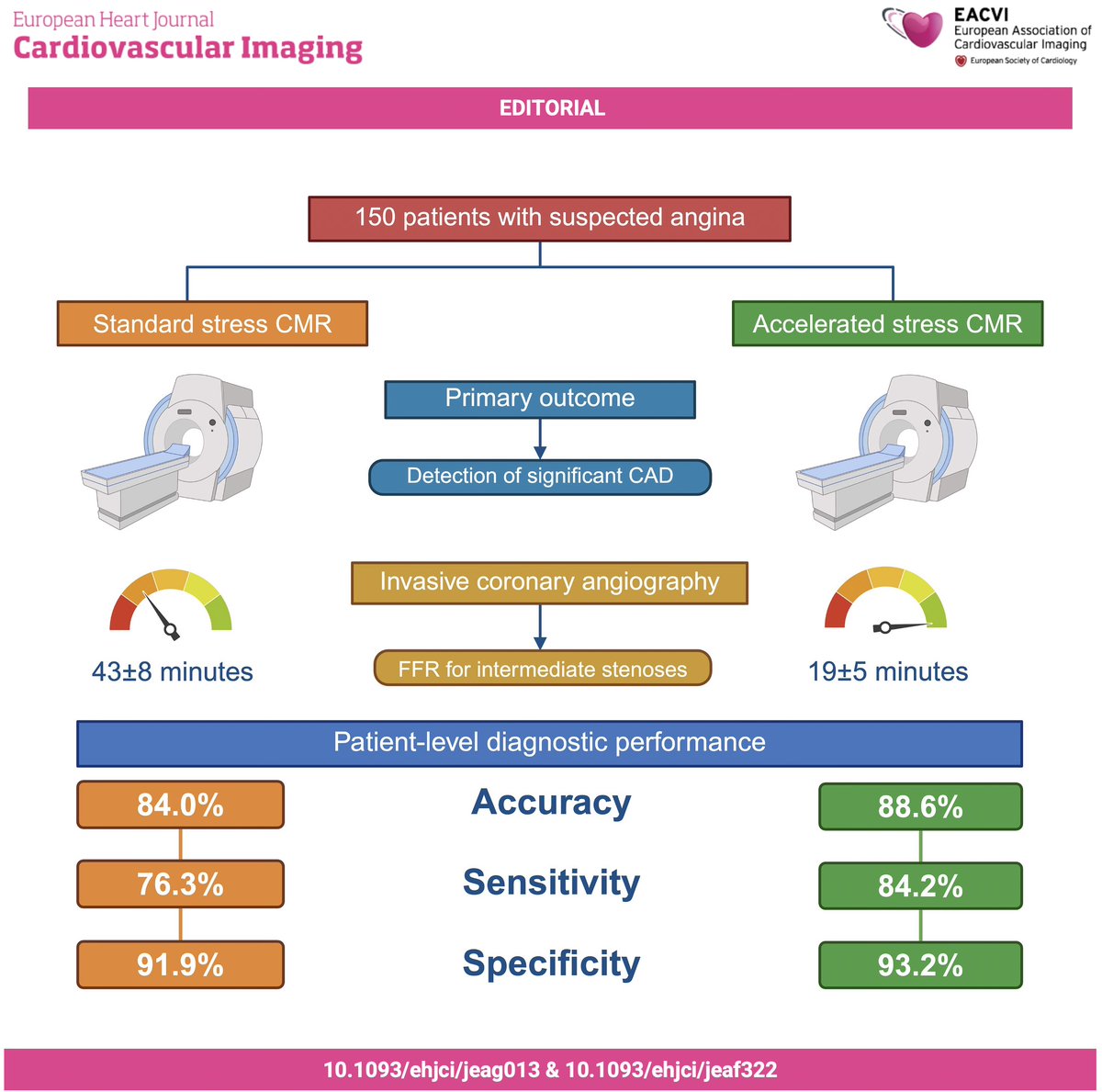 EHJCVIEiC's tweet photo. #EHJCVI 🏎️🧲 Stress CMR in the fast lane. This editorial explores its role in detecting significant CAD, along with key implications and remaining knowledge gaps 🫀📊 Read more 👉 https://t.co/l0TEPheCYn https://t.co/91j7bQiZCx