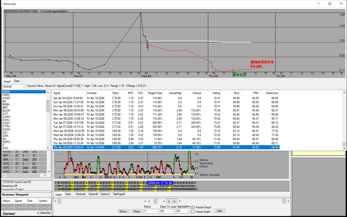 lukeoncapital's tweet image. Let's bring back the #periscope

$ARKK C71.5 April 10 exp. current fill price ~0.12 

WARNING: This is for fun and is high risk, do not fill heavy with these. Not financial advice