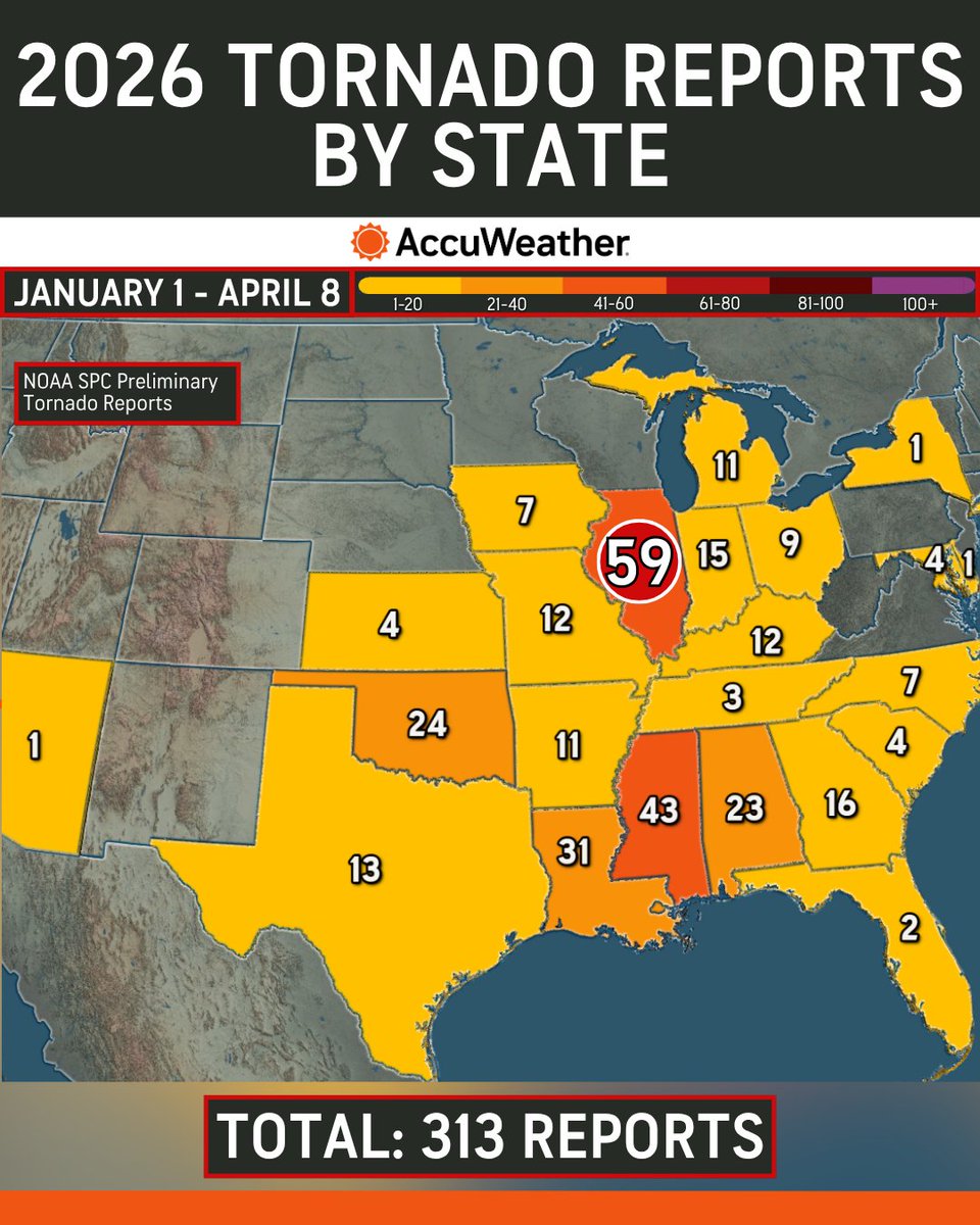 accuweather's tweet photo. Tornado reports 🌪️ Illinois is leading the way with the most tornado reports so far in 2026, with Mississippi a distant second. https://t.co/BWBUlXHyHI