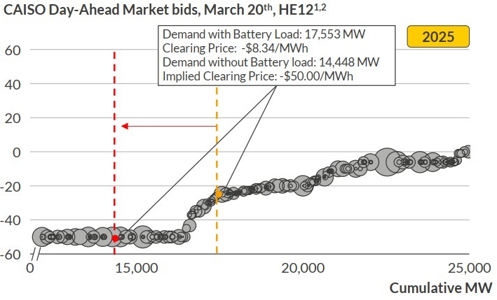 RenewableSearch's tweet image. Via PV Mag: " Batteries buying “free” California solar, driving up price: Aurora Energy Research has found that energy storage is raising the value of negatively priced solar electricity by up to $42 per MWh in the… dlvr.it/TRyJQG " #BatteryStorage #EnergyStorage #PV