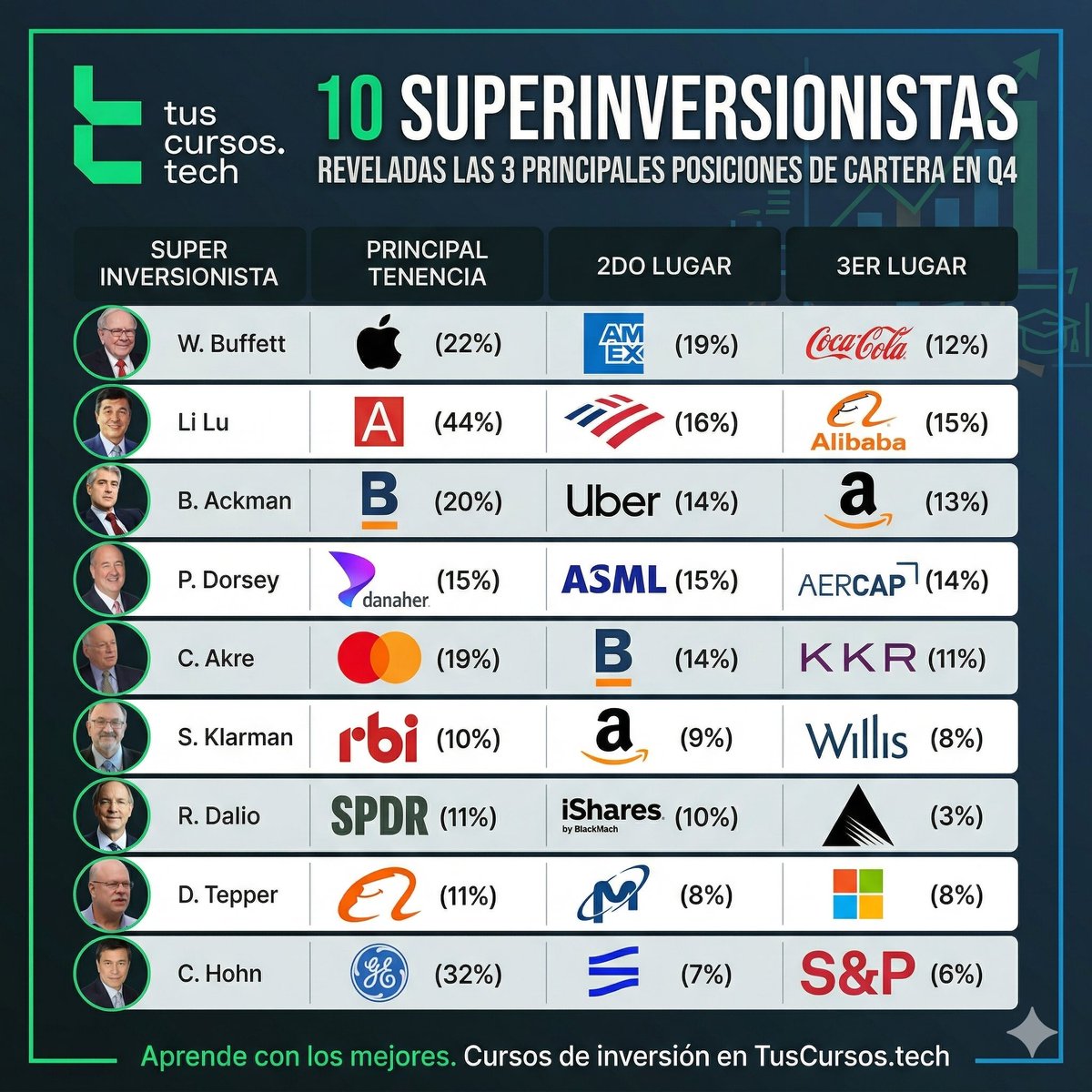 Valor Vs Crecimiento
Algunos casos buscan dividendos de largo plazo, mientras que otros priorizan el crecimiento de patrimonio y no tanto la distribucion de utiulidades, y que sea sea re-invertida en las empresas.

tuscursos.tech