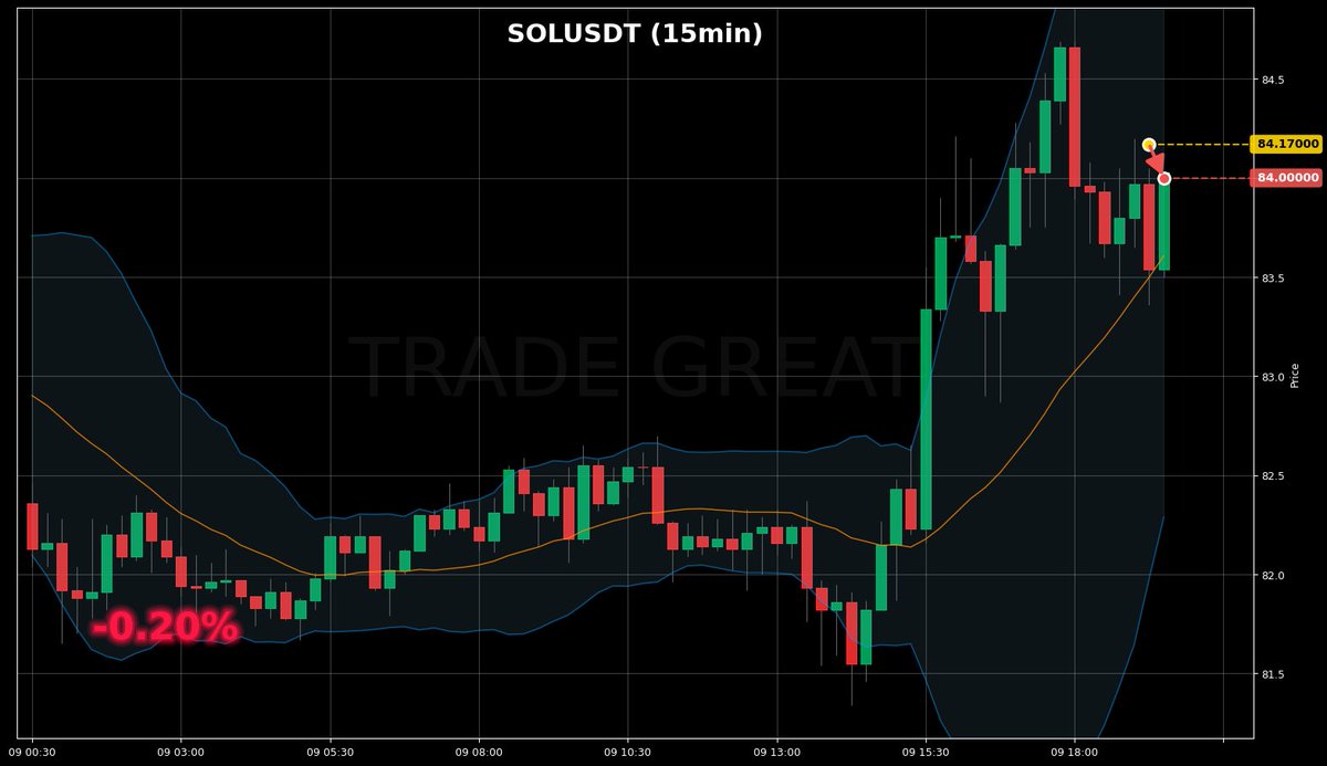 HB_TRDNG's tweet photo. 📊 CRYPTO SIGNAL CLOSED

🔸 SOLUSDT
🟢 BUY @ 84.17 → 84.00

✅ Profit: +0.20%

#crypto #sol #SOLUSDT #cryptosignals #trading https://t.co/K7kByQSspt