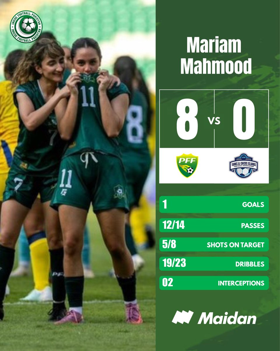 InsideFtblPK's tweet photo. Super Maz delivers again as Pakistan cruised to an 8-0 win over Turks and Caicos Islands 🇵🇰🔥

@mariamsara17 https://t.co/F0G8ow6TW9
