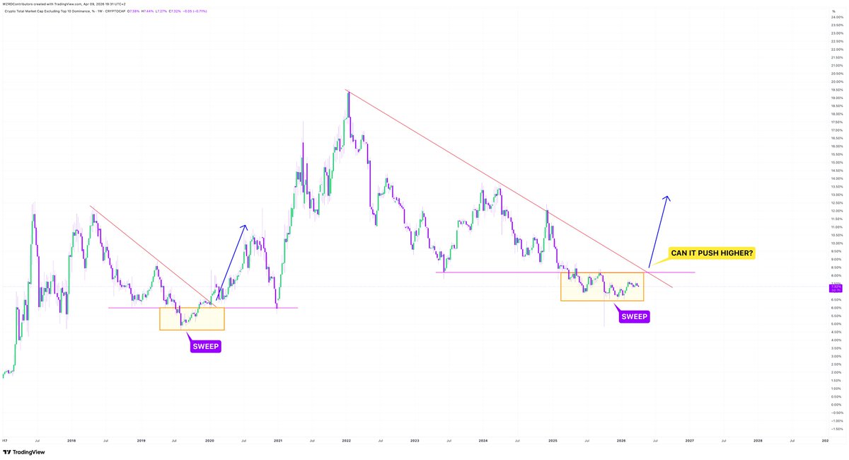 cryptoWZRD_'s tweet photo. 🔮 PUSH HIGHER? ⏳

One hell of a ride if it repeats.. 

⚠️ $OTHERS.D is mirroring its 2019 setup, it’s currently sweeping the lows, can it break the downtrend and explode higher? 🤞🏻

Patience Pays! https://t.co/owOVHFROcY