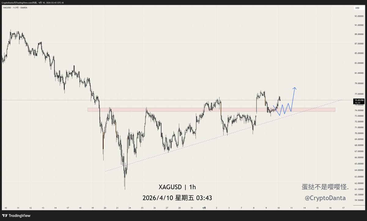 's tweet image. 黄金白银的短线多单
也不知道有没有老师儿吃到。
请珍惜现在还给你们发分析
的帅气博主。
祝发财。
#xag #xau