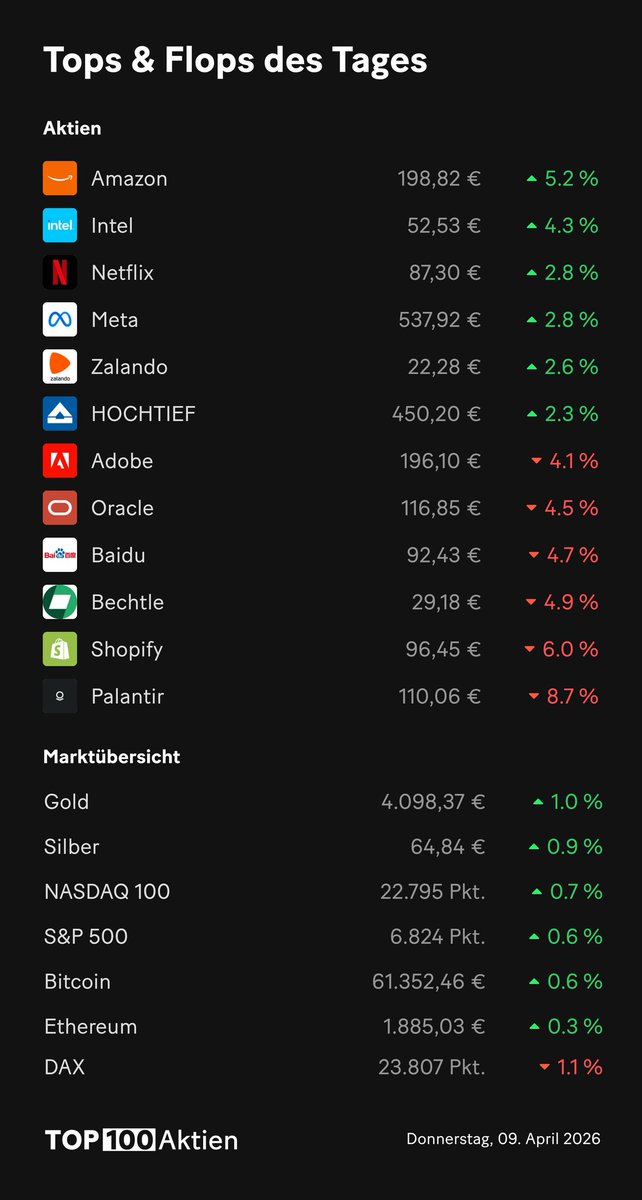 top100aktien's tweet image. 📈 Gewinner und 📉 Verlierer des Tages. #Aktien #Finanzen #Börse #Top100