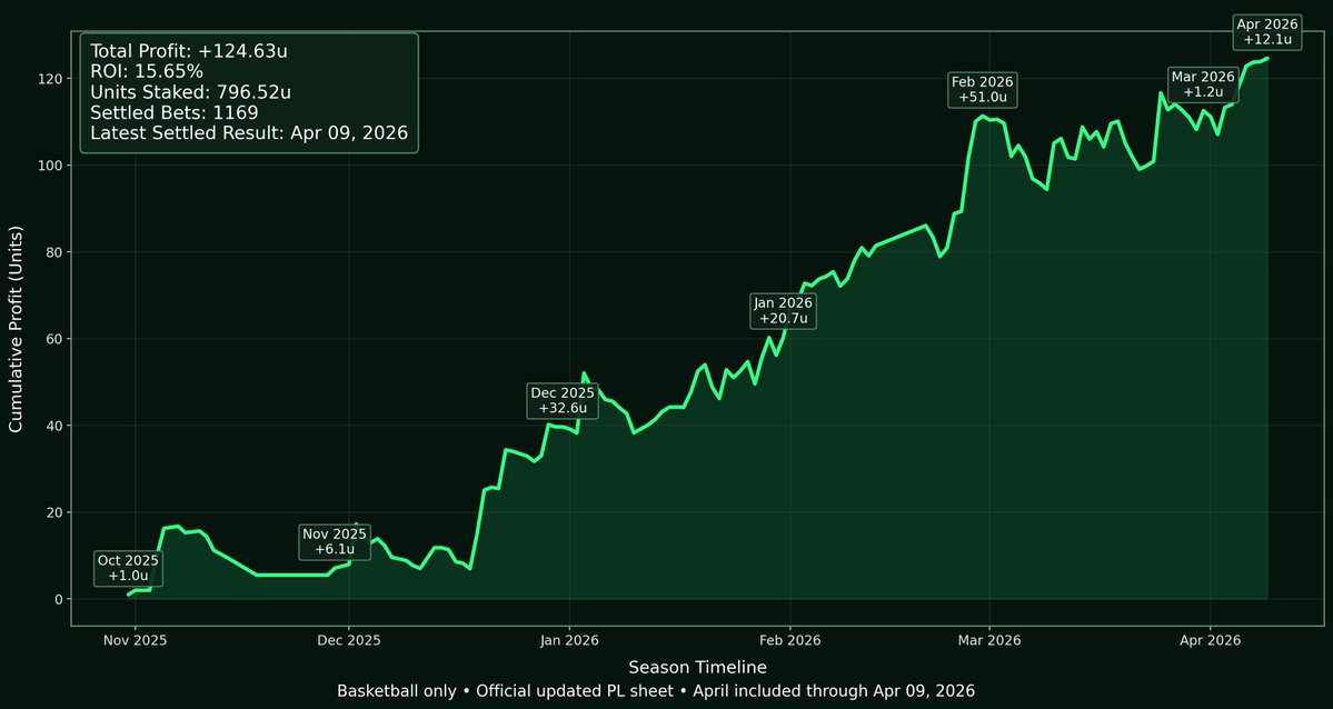Appreciate everyone who’s been riding the NBA season with me 🙏

💡Regular Season update:

📈124.63u 
🏦15.65% ROI 
💸0.68u Avg Stake

Not a result built on one massive longshot or boosted lines. Just consistent work, volume, and discipline.

🏀With playoffs here, I’ve opened 50%