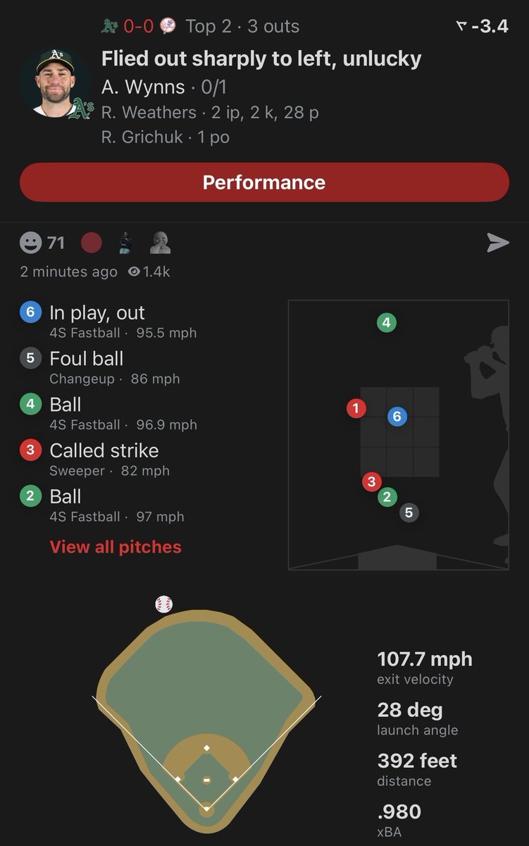 Weathers finishes at 7 HA, with only 1 ER.
We had to runner on 3rd no outs, and leave him stranded at 3rd. Then we have a Homer at 22/30 stadiums, but of course not ours.

I’ll tip cap he pitched well, but wow this one should’ve gone our way. 

1-4 the L2 MLB days after we had 6