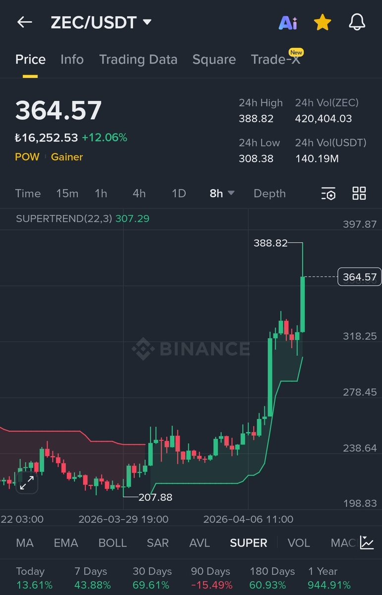 CryptoFeras's tweet image. $ZEC is #bullish
Broke out above $300 resistance 
No ifs &amp;amp; no buts
Sending it to $445 🔥🚀