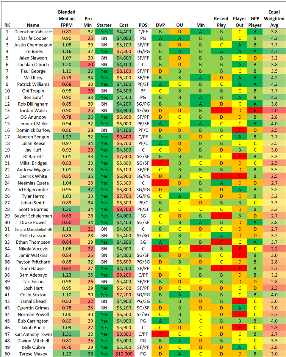 GudaceDFS_NBA's tweet photo. 4/9 update. #NBADFS #PlayersILike #DFSPlays #NBAProjections #FanDuelDFS
@fanduel
@nba
@krayton12
@stevietpfl
@EmacDFS
@NBAFantasyBible
@DanBesbris https://t.co/z9utORFQAr