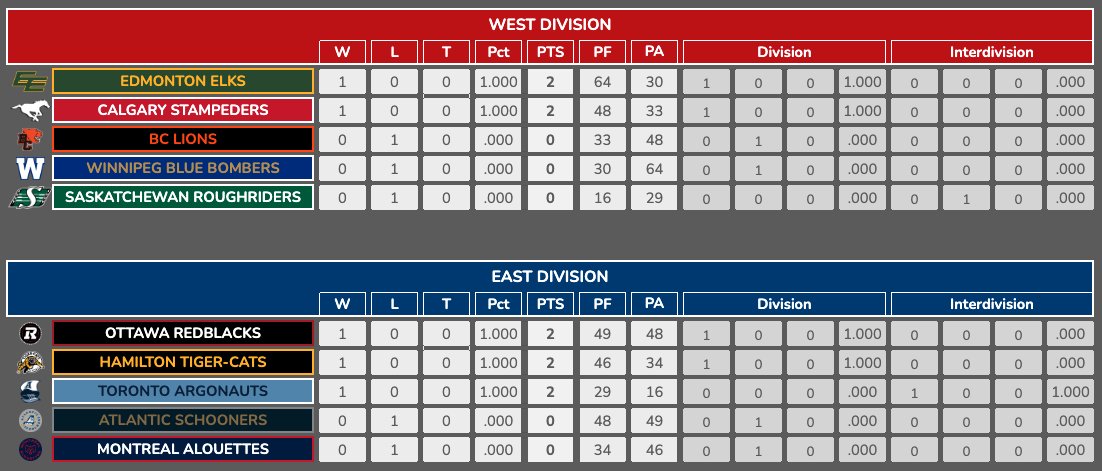 #RetroCFL S8 starts with an OT thriller! 
The Redblacks edge out the Schooners thanks to that crucial early-submission Rouge.
The defending champ Als stumble against the Ticats, and the Elks send a 64-point warning to the West.

Tonight is your window to submit Games 5-8 early!