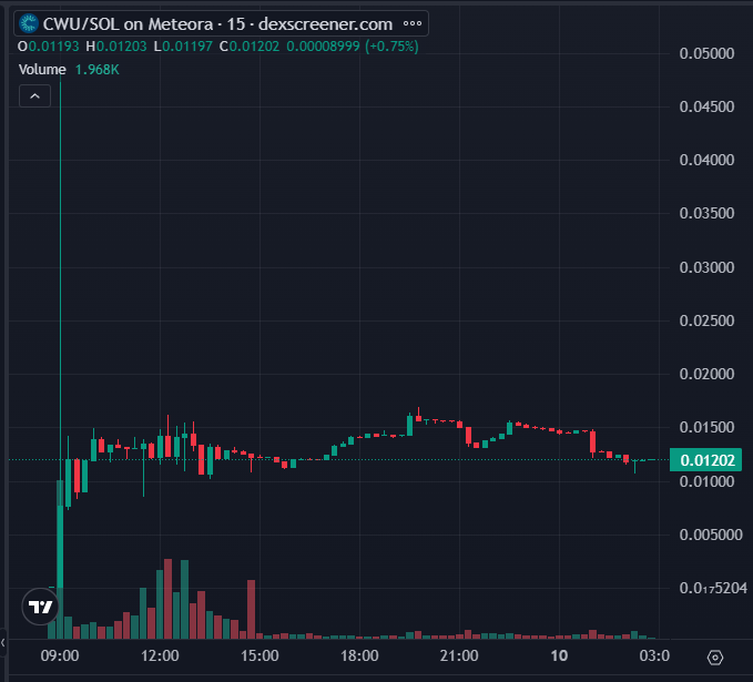 hackapreneur's tweet photo. 56 nations. 2.9 billion people, One ticker. 🌍
The $CWU  chart is absolutely cooking +14,500% in 18 hours of launch 

$4.3M volume and holding.

@commonwealth just speedran the global adoption playbook on Solana

it’s an institutional-scale infrastructure play for 1/3 of the planet

Healthy consolidation after a vertical send

$CWU is targeting 150M SMEs and a $19T economy. Real-world trade utility meets Solana speed

Liquidity is locked, holders are climbing, and the narrative is massive.

Early

https://t.co/egwu9CDY5E