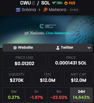 hackapreneur's tweet photo. 56 nations. 2.9 billion people, One ticker. 🌍
The $CWU  chart is absolutely cooking +14,500% in 18 hours of launch 

$4.3M volume and holding.

@commonwealth just speedran the global adoption playbook on Solana

it’s an institutional-scale infrastructure play for 1/3 of the planet

Healthy consolidation after a vertical send

$CWU is targeting 150M SMEs and a $19T economy. Real-world trade utility meets Solana speed

Liquidity is locked, holders are climbing, and the narrative is massive.

Early

https://t.co/egwu9CDY5E