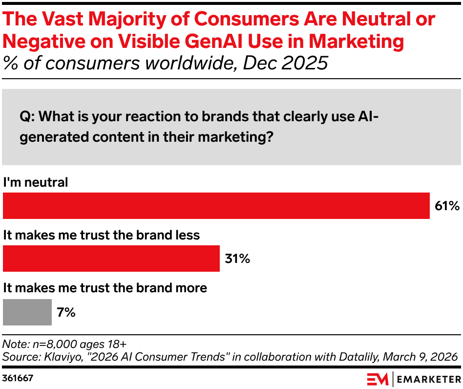 eMarketer's tweet image. Visible AI in marketing is four times more likely to cost brands trust than build it

📊Subscribe to the Chart of the Day newsletter: emarketer.com/chart-of-the-d…

#ChartoftheDay #newsletter #AI #marketing #brands