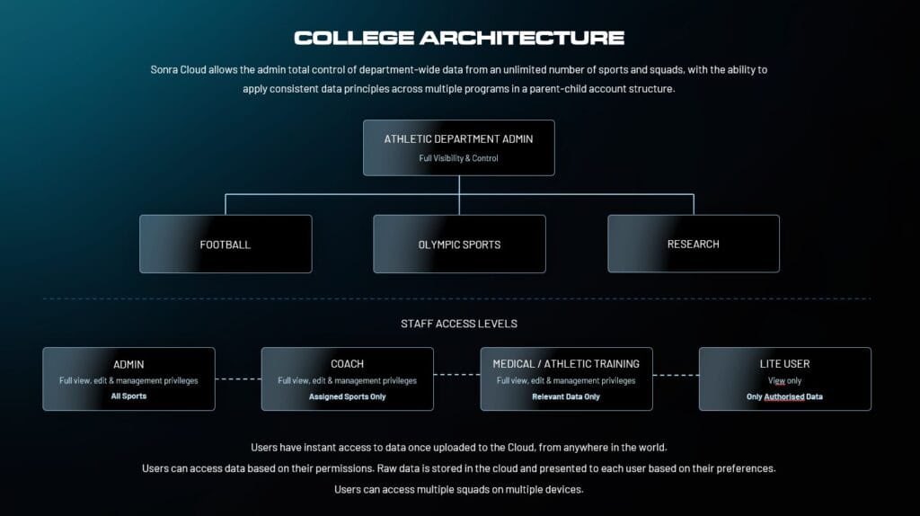 statsports's tweet photo. A really interesting development in US College Sports. 

The @NCAA have published new recommendations on performance technology, giving schools a road map around policy, data management and responsible use.

Whose data is being tracked?
Who owns the data?
Where is it stored?
Who has access to it? 
How is it being shared?

One of the more practical challenges in collegiate sports is managing athlete data across multiple sports, squads, year groups, and disciplines - often across entirely different coaching and medical staff.

Our technology Sonra Cloud and its architecture was built for exactly this. A single program can manage multiple teams within one platform. 

Players move between squads without duplication of profiles, meaning longitudinal data follows the athlete across their entire collegiate career.

The image below gives you an idea of how the architecture works.