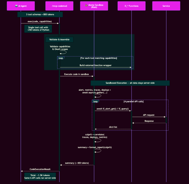 Pydantic sequence diagram: 3 tool schemas = 800 tokens, single exec call with ~250 tokens of Python, sandboxed execution with 4 parallel API calls, ~400 token summary returned