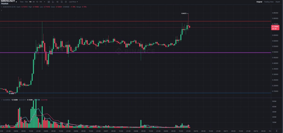 volatilitysnper's tweet photo. classic liquidity grab followed by a rejection from my resistance line hit tp1 for 90% profit earlier before the 0.61000 stop out just opened a new 3x short at 0.72200 looking for a crash back to 0.14000 the logic is clear.

$SIREN #SIRENUSDT https://t.co/paykda07uc