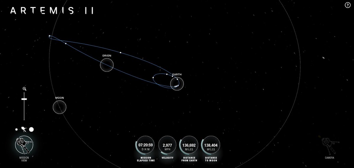 JoeTegtmeyer's tweet image. The @NASAArtemis II mission is now over halfway back from the moon flyby and is rapidly picking up speed as it inexorably is pulled back to the Earth. 

The overall mission will come to a conclusion tomorrow, April 10th when Astronauts Reid Wiseman, Victor Glover, Christina Koch,