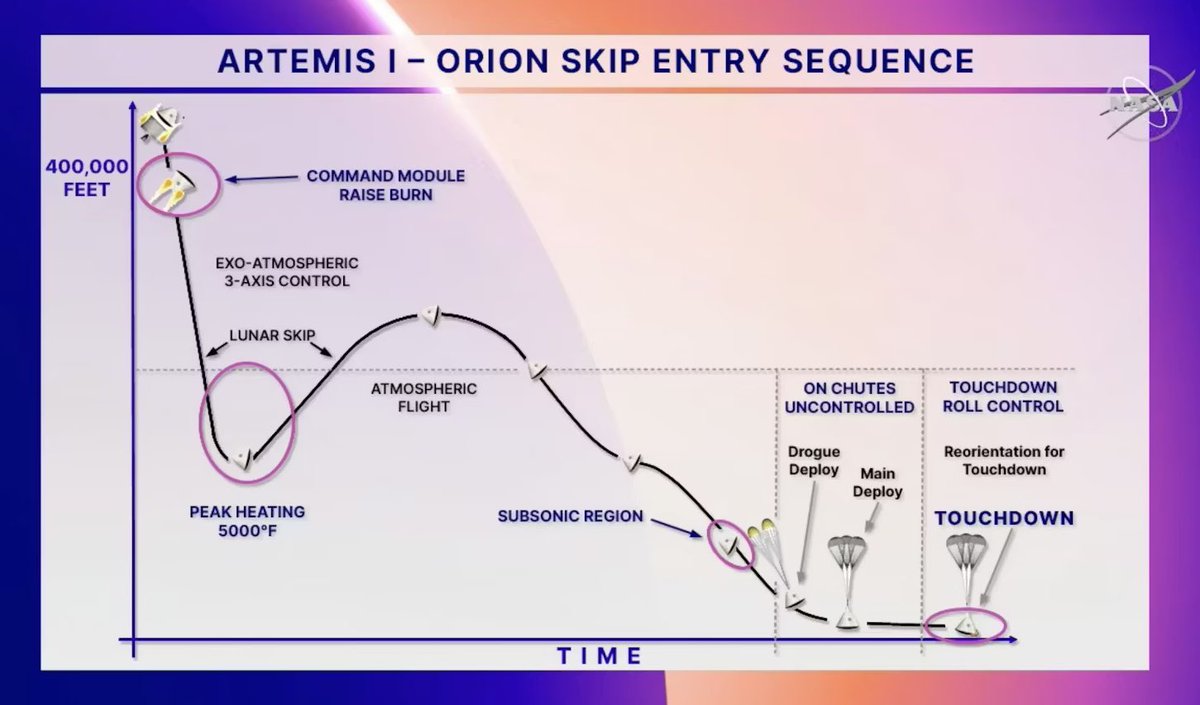 JoeTegtmeyer's tweet image. The @NASAArtemis II mission is now over halfway back from the moon flyby and is rapidly picking up speed as it inexorably is pulled back to the Earth. 

The overall mission will come to a conclusion tomorrow, April 10th when Astronauts Reid Wiseman, Victor Glover, Christina Koch,