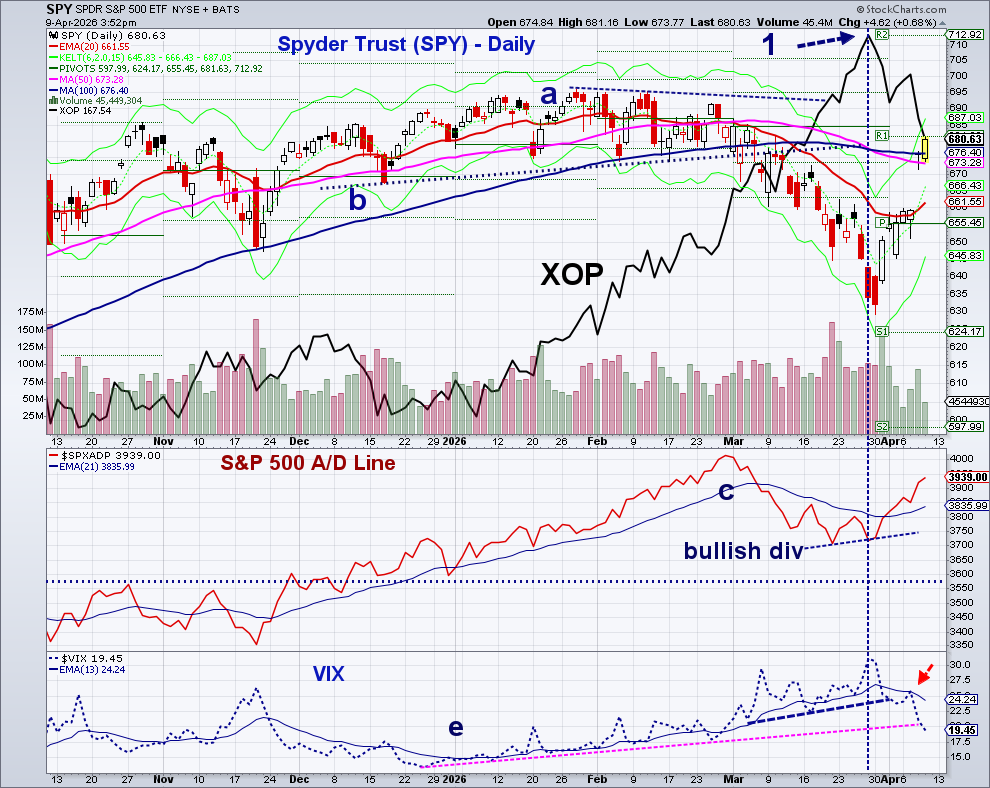 TomAspray's tweet photo. This  SPY chart was
created during a Wed
mentoring session. Great example of when multiple correlations all overlap.   XOP overlay as peak > point 1 lined up with bull div in S&amp;P A/D line plus top in VIX that > broke support. Get today's free Viper Report  Tom@viperreport.com https://t.co/EESj92SCtv