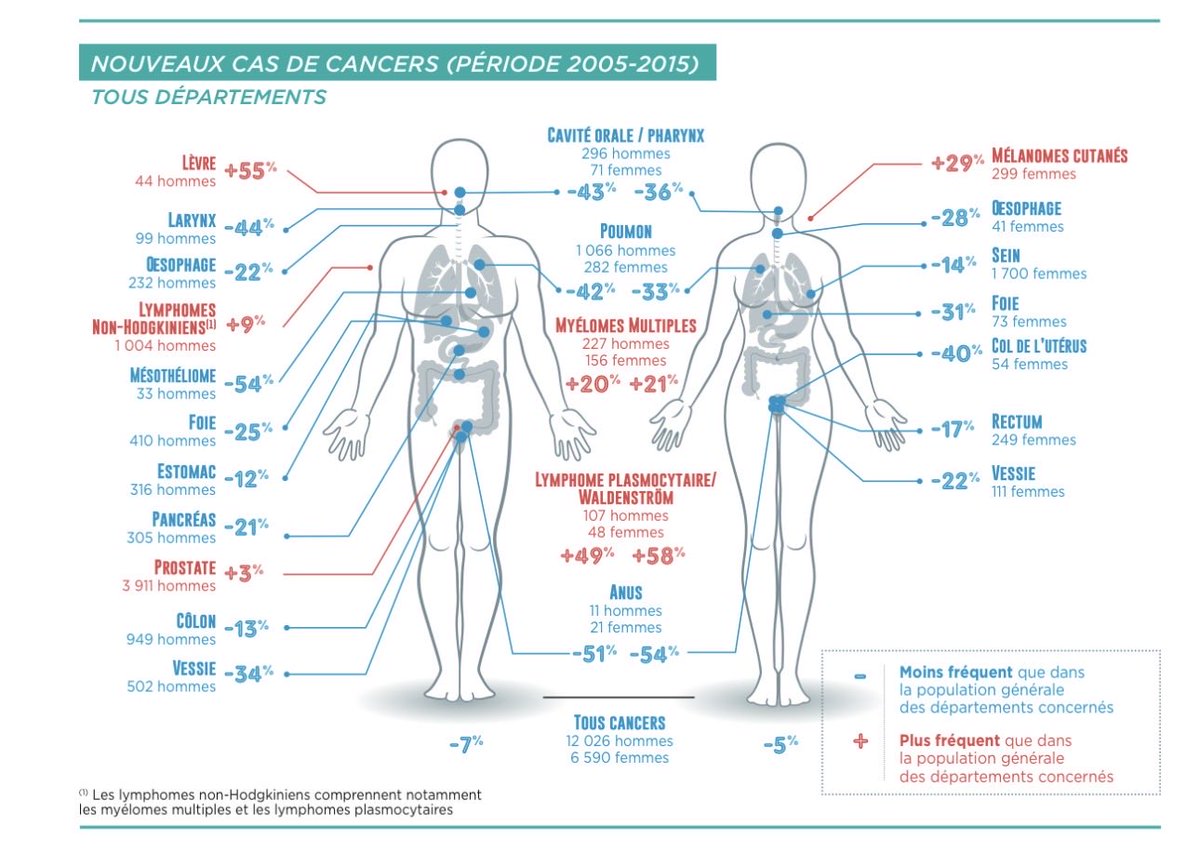 En fait manifestement Madame <a href="/CamilleGirerd/">Camille Girerd</a> n’a pas lu l’étude AGRICAN…
Quant aux cancers de la lèvre dont elle parle, ils ne sont pas à relier aux pesticides dont elle est persuadée de la dangerosité, mais à l’excès d’exposition solaire, tout comme l’excès de mélanomes cutanés.