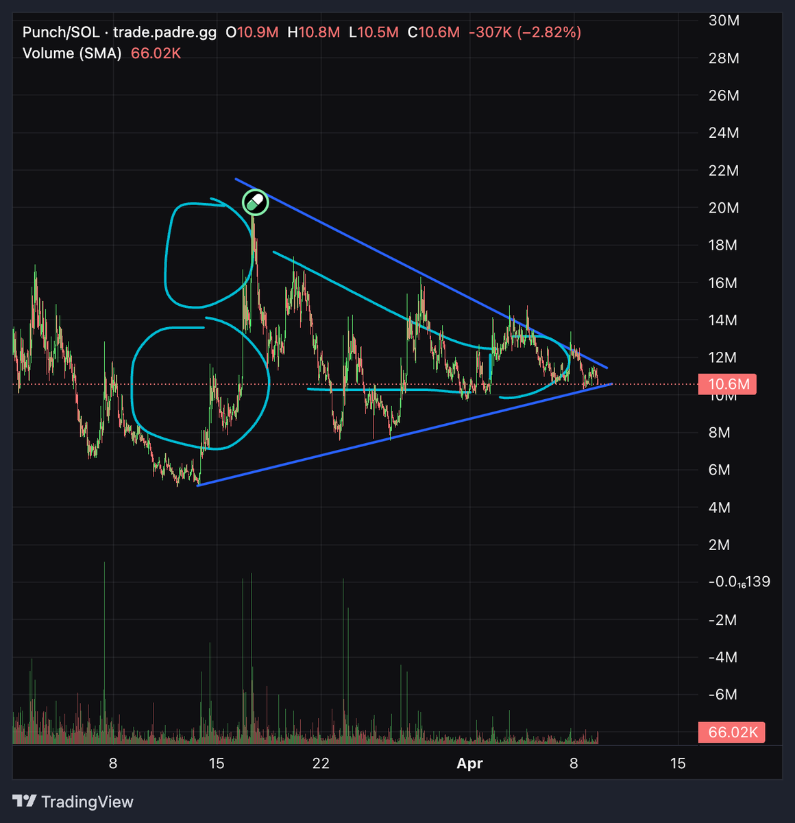 0xadot's tweet photo. wedge on $punch ? https://t.co/4K7hfeATpX