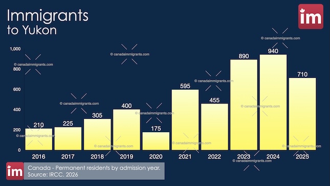 Immigration to the Yukon canadaimmigrants.com/immigration-to… 
#Yukon #Canada #IRCC #Canadaimmigration
