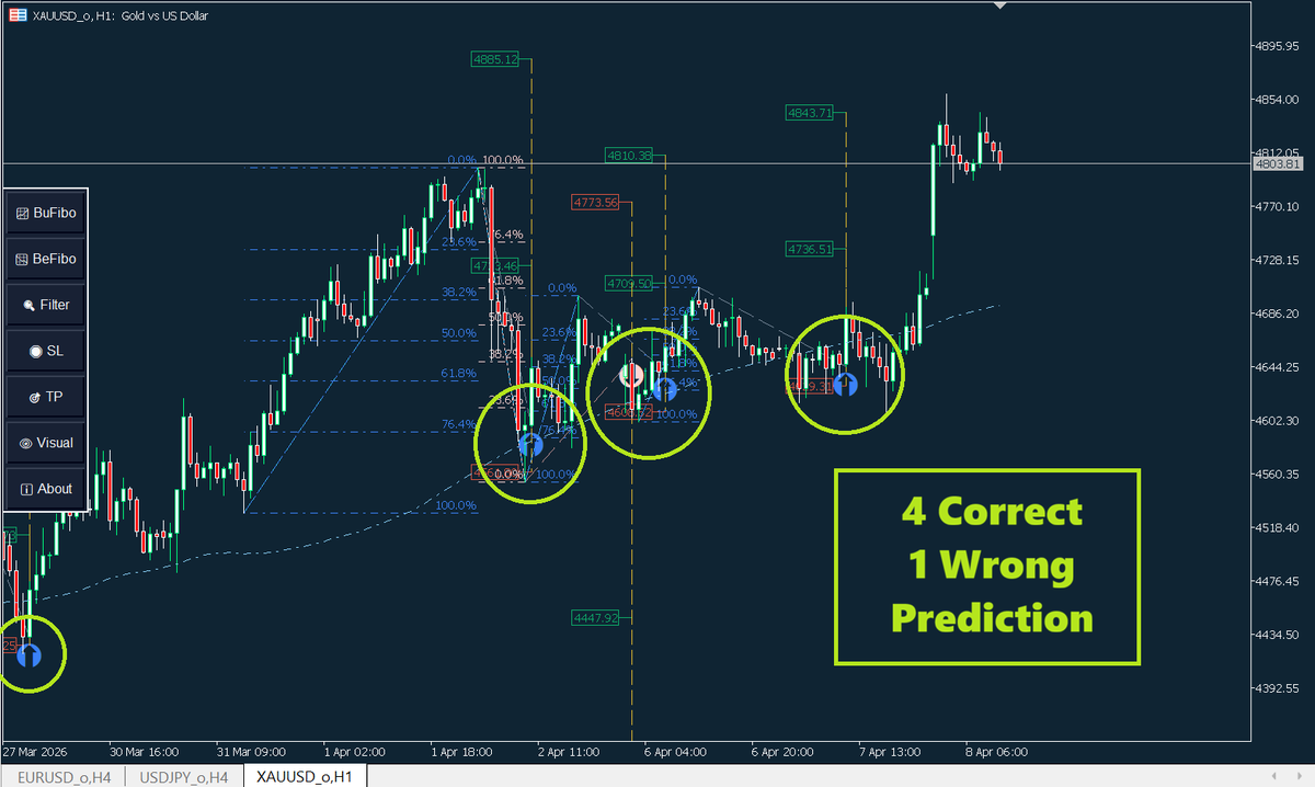 #XAUUSD H1 Prediction by using Break Out Explosion  Indicator.
4 Correct , 1 Wrong 
Find more via link below 
MT4 🔗 mql5.com/en/market/prod…

MT5 🔗 mql5.com/en/market/prod…