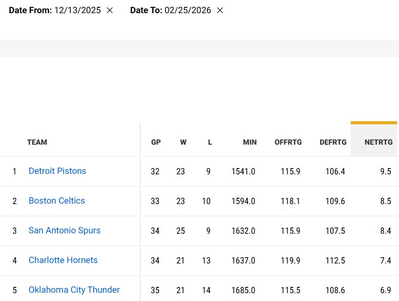 Covers_Ro's tweet photo. Between Dec 13 and February 25, the OKC Thunder went 21-14 with a net rating of +6.9.

The rest of the season they've gone 43-2 with a net rating of +16. 😲 https://t.co/HDKzBhsZf9