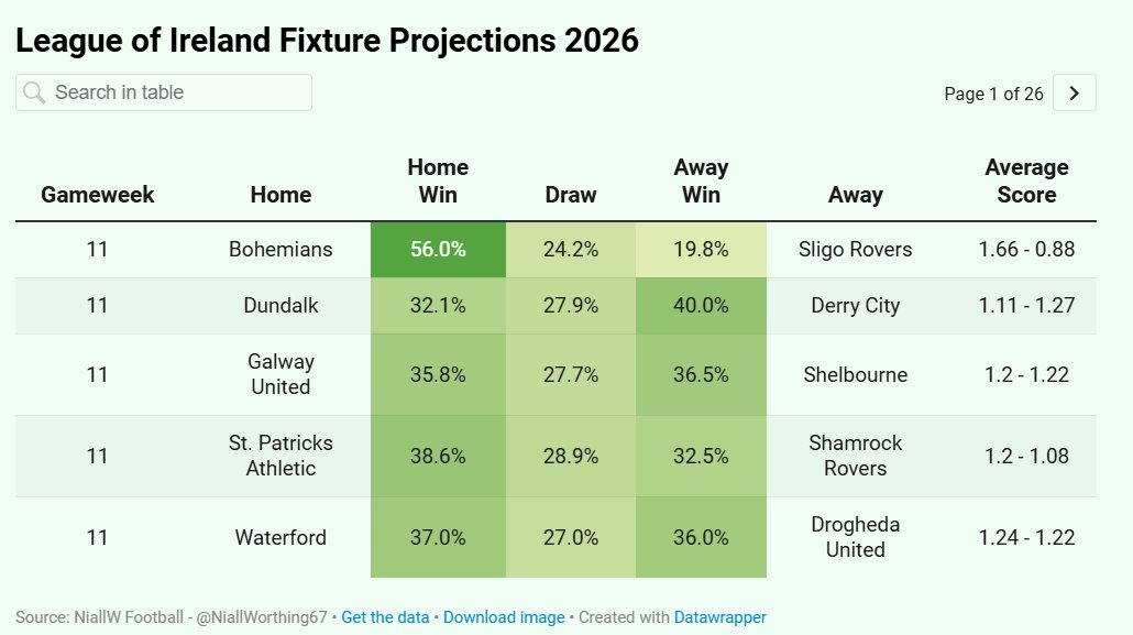 🇮🇪 League of Ireland Fixture Projections - Matchday 11

- Bohs the only odds on favourites on a matchday of tight affairs

- Derry and Shels marginal favourites on the road, Pats and Waterford fancied at home