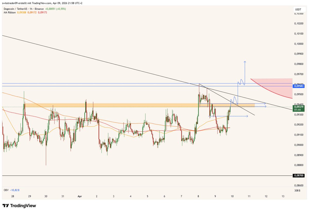 swisstrader09's tweet photo. $DOGE starting to think about an upcoming long trade on this... i like the compression on HTF

i do want to see more LTF bullishness (e.g flip of the orange level) and i'll be in a long with managed risk

once (if) this runs.... it runs big. https://t.co/gtCD9SiKag