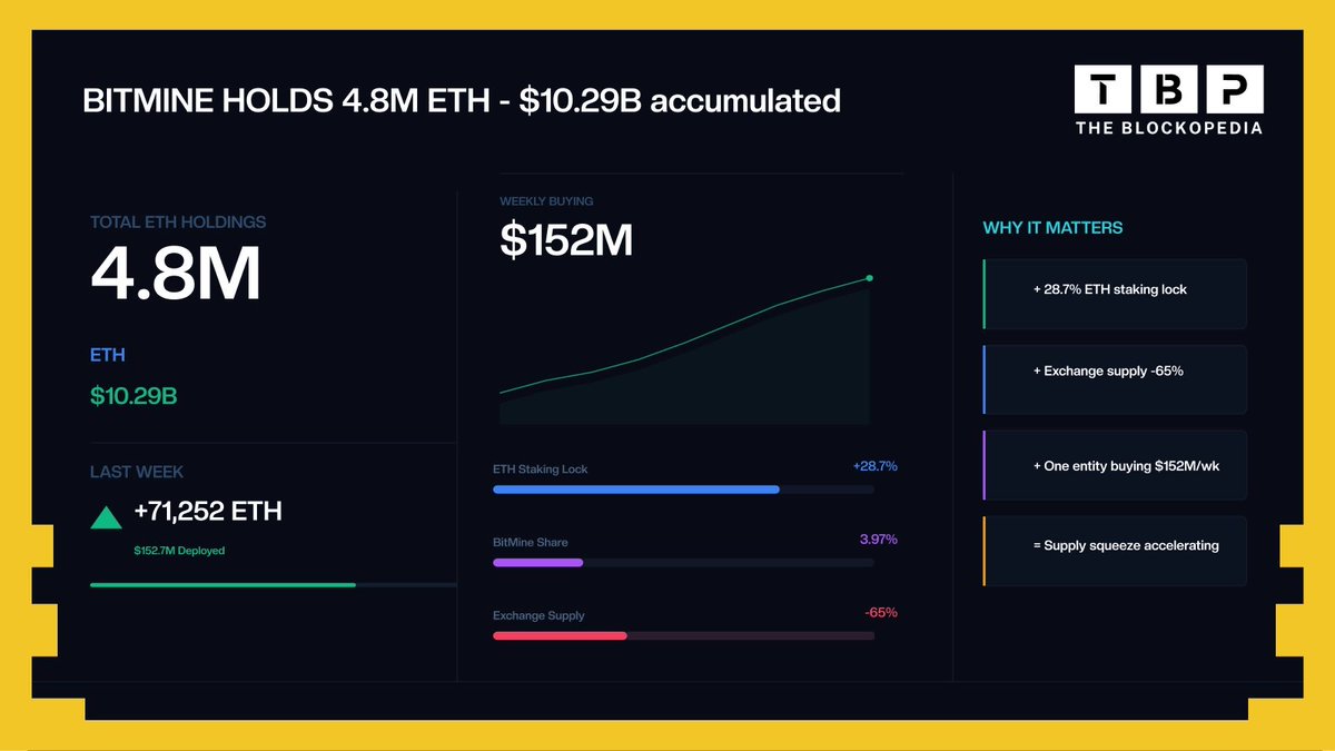 Blockopecia BITMINE HOLDS 4.8M ETH $10.29B accumulated Last week: +71,252 ETH ($152 ...