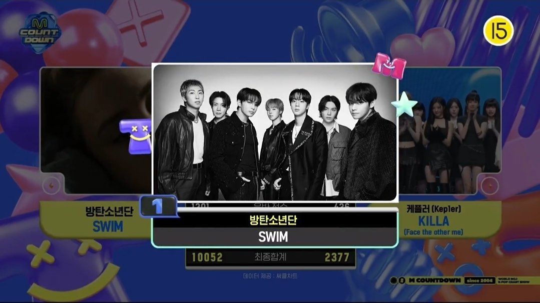 BTSarg_official's tweet photo. ¡VAMOS! 🏆 “SWIM” logra el #1 y se convierte en la canción con MÁS victorias en M Countdown 👑
11ª win y 2ª Triple Corona 🔥💜

#BTS #SWIM #MCoutdown https://t.co/VgK0X4XE8D