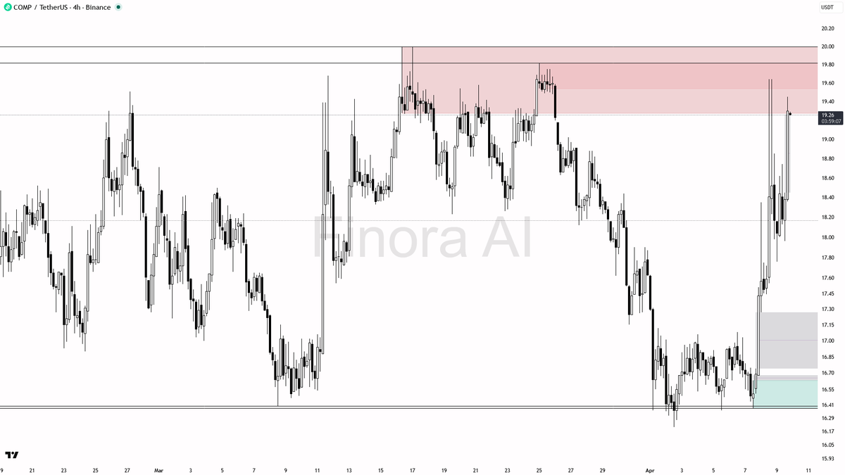 Finora_EN's tweet image. sure thing! let's break down $COMP #COMPUSDT on the 4h for you 👀

- expecting price to FALL from here, so my bias is short 🚩
- first target is the 18.74 resistance zone below current price, then looking for a move towards 17.96 and potentially 17.10 if momentum continues
-