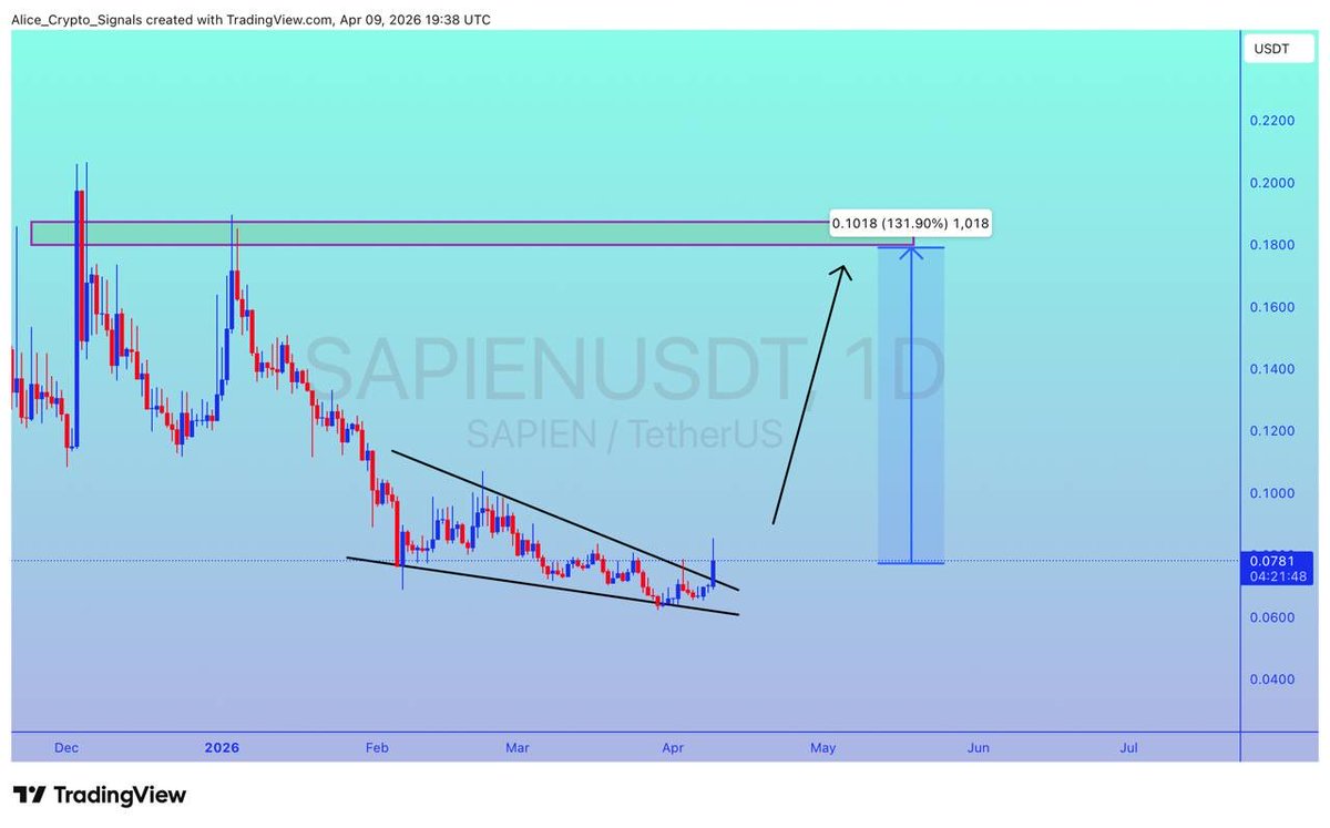 $SAPIEN

UPDATE 

#SAPIEN looking for a good volume. We can see100%+ gain here.✍🏻

#SAPIENUSDT #SAPIENBTC #BTC #Bitcoin #NFTs