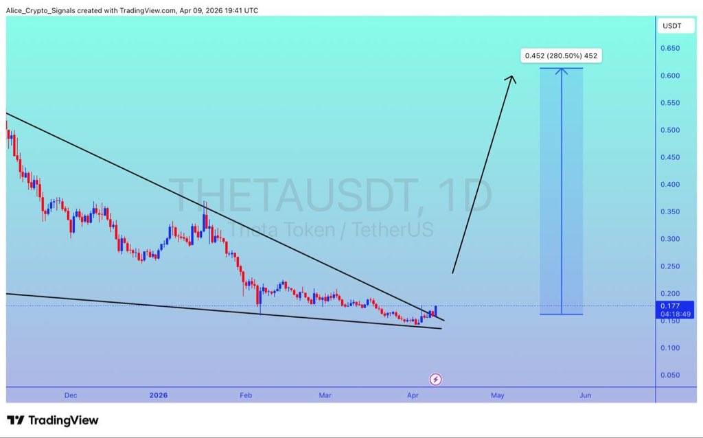 $THETA

UPDATE 

#THETA already breakout done with a good volume. We can see 250%+ gain here ✍🏻

#THETAUSDT #THETABTC #BTC #Bitcoin #Crypto