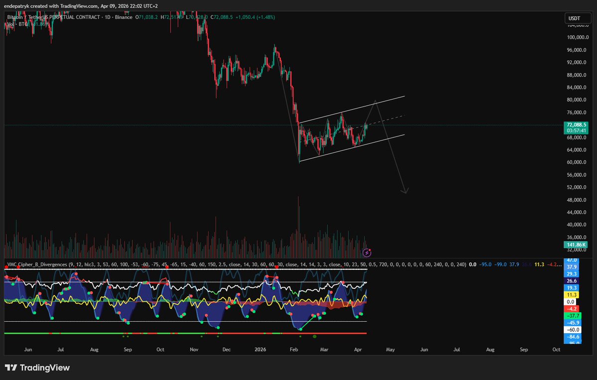 EndePatryk23093's tweet image. HTF

#crypto #btc #trading