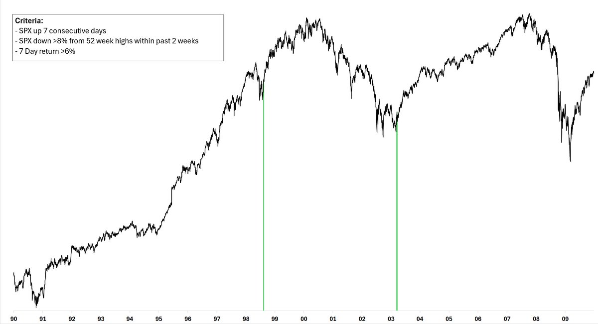 BotFintwit's tweet photo. ⚠️SPX is now up 7 days in a row and gaining more than +7% after having been down nearly -10% from recent highs in the last couple weeks.  

Below are the similar cases since 1990 https://t.co/tRt6hNQqp7