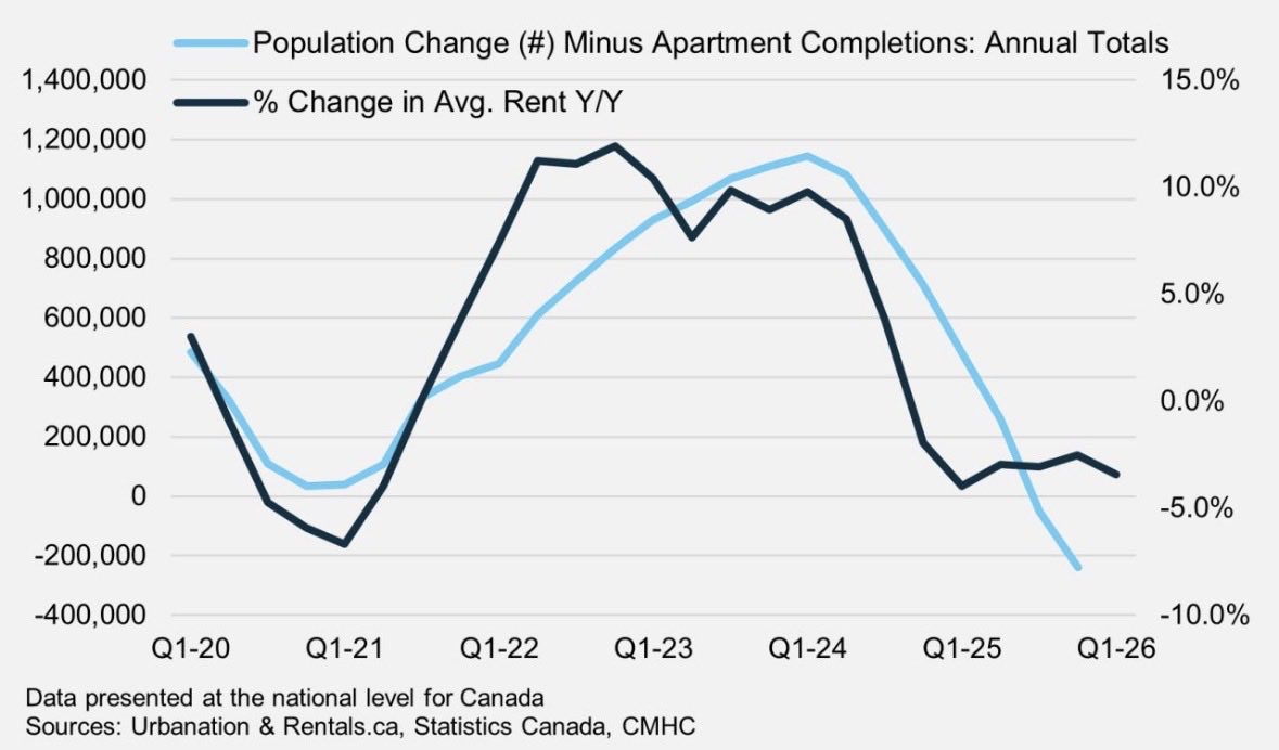 JohnPasalis's tweet photo. Rents are crashing in 🇨🇦 

That’s what happens when population growth goes from 1.2M people/yr to zero! https://t.co/pKsF88dXd5