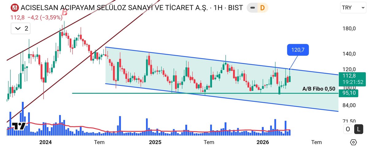 optimum_yatirim's tweet image. #Acsel bu hafta en yüksek 119'u gördü.

Olur da kanal üst bandı aşılırsa haberleşelim.