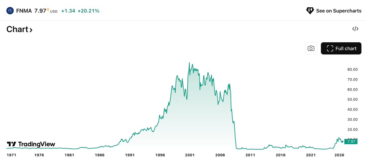 I think Fannie Mae $fnma takes out its all time high in 2-3 years and in the meantime pushes $30 this year.  What is a pink sheet shitter today, will be in your moms IRA, so many etfs, your kids Trump account etc.  It will be as normal as a stock name Google Robin Hood etc.