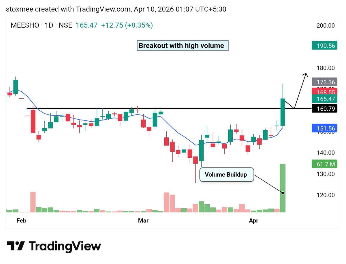 stoxmee's tweet photo. 3. #MEESO - breakout with volume buildup https://t.co/x8jcTIJH07