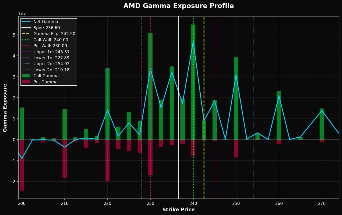 DarkGamma_'s tweet photo. #AMD | Key Levels 🔍
🟢 Call Wall: $240.00 🔴 Put Wall: $230.00
⚡ Gamma Flip: $242.50 💎 Dark Gamma: $234.82
Join our Telegram community 👉 https://t.co/0S5YCgeEn2 
Open the TradingView indicator: https://t.co/NYuWpftmHQ
⬇️⬇️ 𝐉𝐮𝐬𝐭 𝐜𝐨𝐩𝐲 𝐚𝐧𝐝 𝐩𝐚𝐬𝐭𝐞 𝐭𝐡𝐞 𝐥𝐞𝐯𝐞𝐥𝐬 𝐭𝐡𝐞𝐫𝐞 ⬇️⬇️

[240.00,230.00,242.50,234.82,231.82,220.18,221.53,217.76,218.92,245.31,254.02,227.89,219.18]

#AMD #Options #OptionTrading #GEX #DarkGamma #Tradingview #Trading #Stocks #StockMarket #GammaExposure