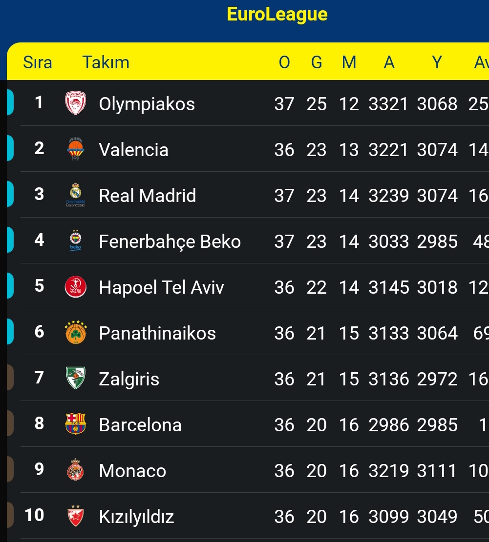 Emiinevicius's tweet photo. Büyük ihtimalle play offlada Hapoel'e eslesiyoruz ve ev sahibi olarak Almaya'da maçlara  çıkıyoruz.
Sezon ortasında da Almaya da oynanan maçlardan sonra takım ivme yakalamıştı. Belki en hayırlısı budur https://t.co/FCxba34hta