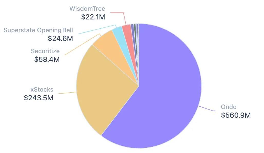 EvaCodes's tweet photo. RWA activity is booming! Last month, total volume jumped 80% to $2.87B.

Over 200K people now hold tokenized real-world assets, worth $942M (+2.65%).

📈Leading projects: Ondo $560.9M, xStocks $243.5M, Securitize $58.4M.

#RWA #Tokenization #DigitalAssets #Blockchain https://t.co/tLAW0kcAGY