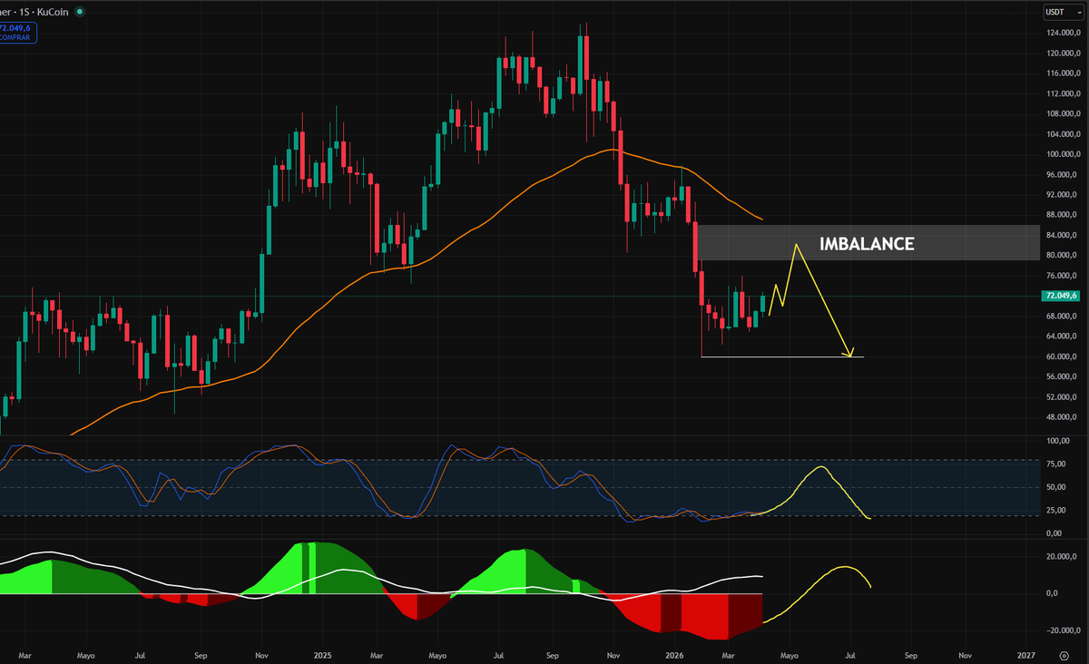 $BTC SEMANAL

No olviden esto, si logran subir el precio 📈 a la zona de IMBALANCE GRIS y estamos cerca de tocar EMA50, no te emociones 🫵

Es la trampa alcista semanal 🪤 que llevo explicando hace meses.

No olvides la tendencia 📉

Este es el caso más alcista posible.