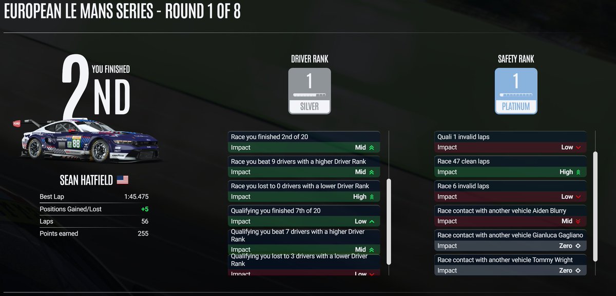 Championship mode is the greatest thing for online sim racing bar none.

Side note: Platinum Safety Acquired.